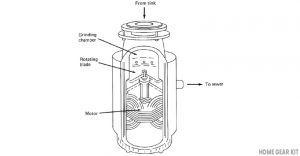 The Anatomy of a Garbage Disposal - Home Gear Kit